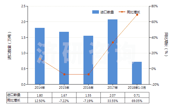 2014-2018年3月中國人造石墨(HS38011000)進口量及增速統計